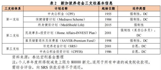 新加坡養(yǎng)老金制度經(jīng)驗