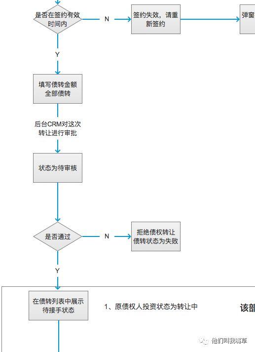 金融產(chǎn)品設(shè)計(jì) 投資放款
