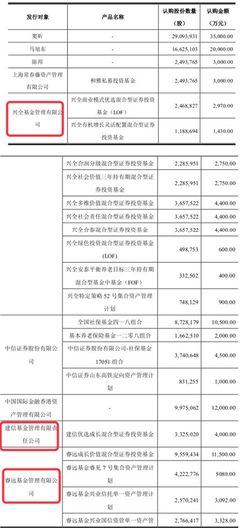 定增市場悄然回暖: 富國、睿遠、建信等多家大公募都出手了,興全狂買近10億!
